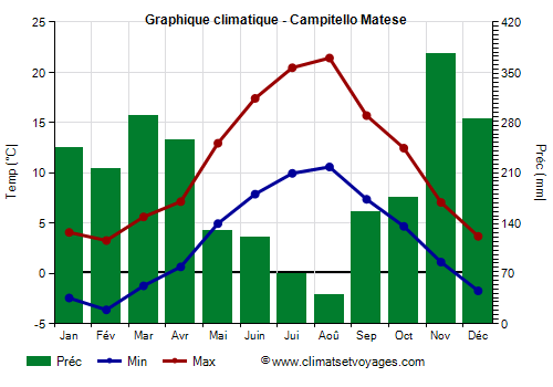 Graphique climatique - Campitello Matese