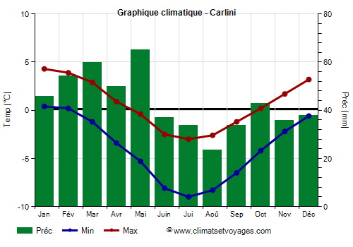 Graphique climatique - Carlini