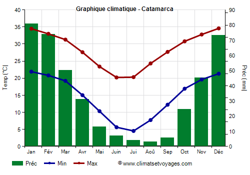 Graphique climatique - Catamarca (Argentine)