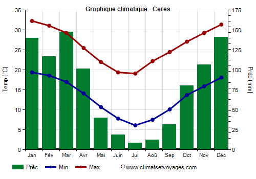 Graphique climatique - Ceres (Argentine)