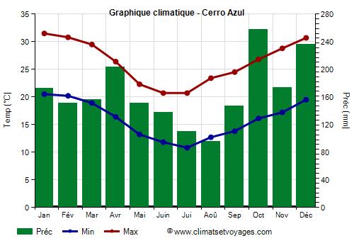 Graphique climatique - Cerro Azul (Argentine)