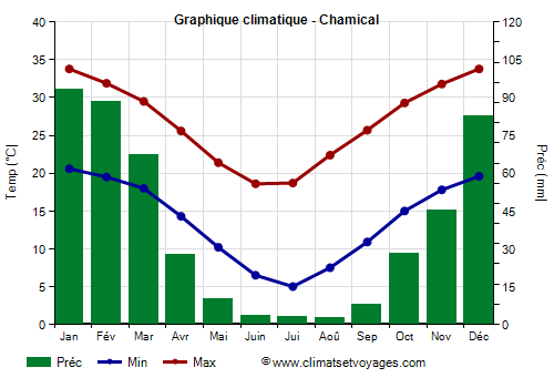 Graphique climatique - Chamical (Argentine)