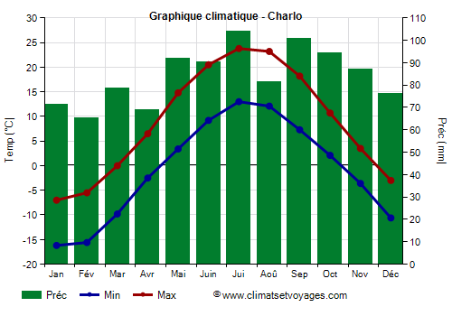 Graphique climatique - Charlo