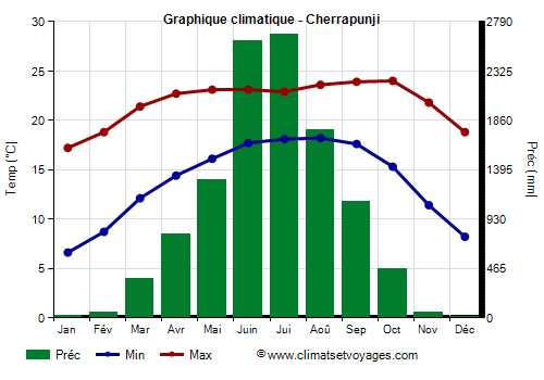 Graphique climatique - Cherrapunji (Meghalaya)