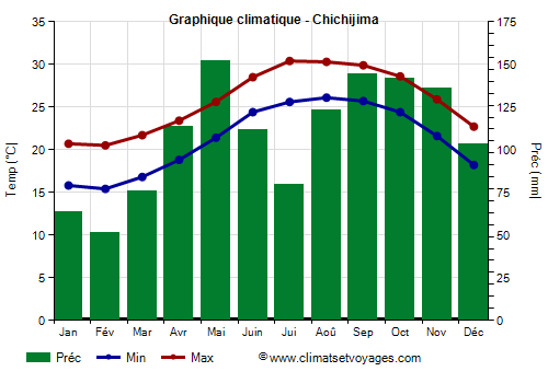 Graphique climatique - Chichijima