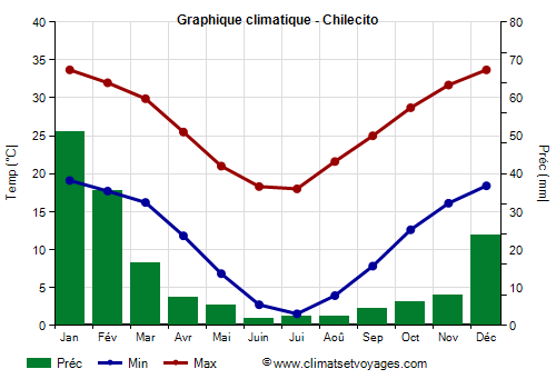 Graphique climatique - Chilecito (Argentine)