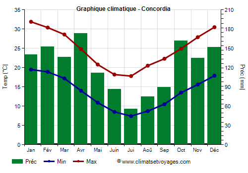 Graphique climatique - Concordia (Argentine)