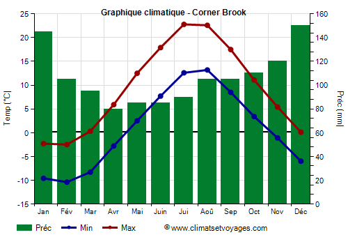 Graphique climatique - Corner Brook