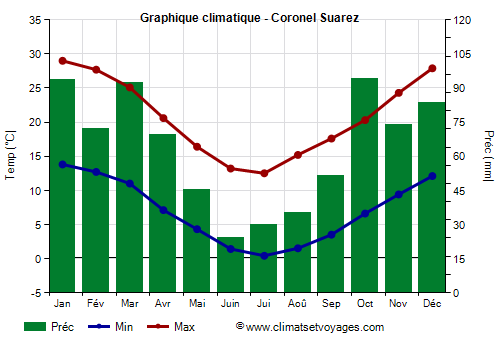 Graphique climatique - Coronel Suarez (Argentine)