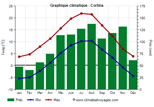 Graphique climatique - Cortina