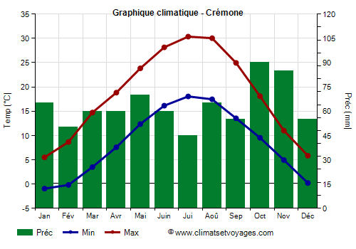 Graphique climatique - Crémone