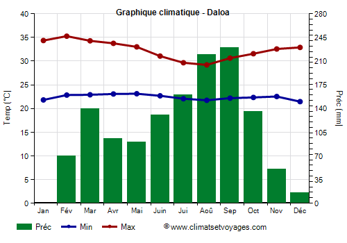 Graphique climatique - Daloa