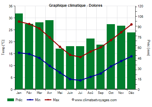 Graphique climatique - Dolores (Argentine)