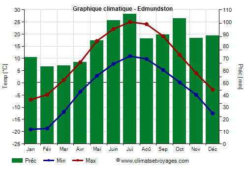 Graphique climatique - Edmundston