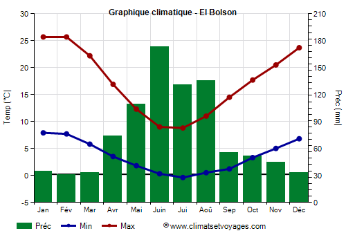 Graphique climatique - El Bolson (Argentine)