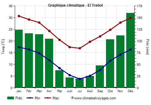 Graphique climatique - El Trebol (Argentine)