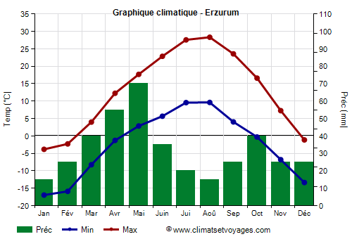 Graphique climatique - Erzurum