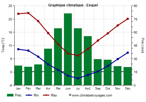 Graphique climatique - Esquel (Argentine)