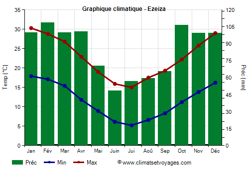 Graphique climatique - Ezeiza (Argentine)