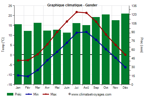 Graphique climatique - Gander