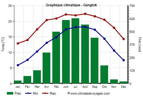 Graphique climatique - Gangtok (Sikkim)