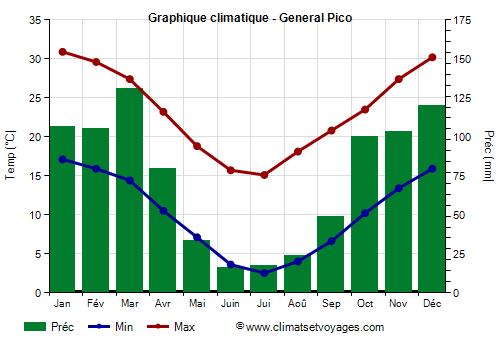 Graphique climatique - General Pico (Argentine)