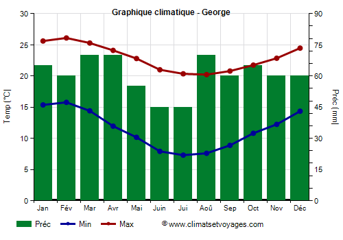 Graphique climatique - George