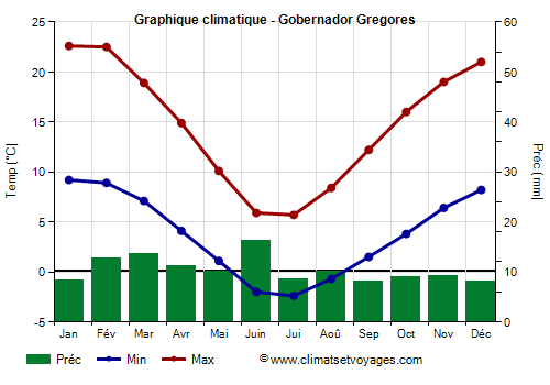 Graphique climatique - Gobernador Gregores (Argentine)