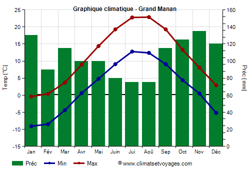 Graphique climatique - Grand Manan