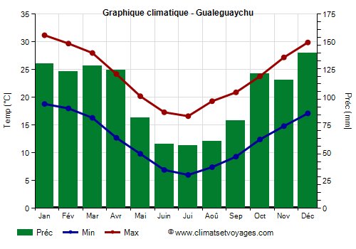 Graphique climatique - Gualeguaychu (Argentine)