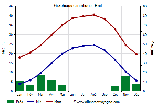 Graphique climatique - Hail (Arabie Saoudite)