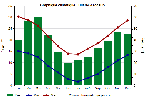 Graphique climatique - Hilario Ascasubi (Argentine)