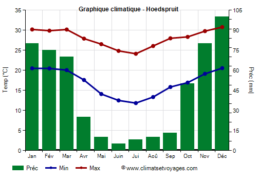 Graphique climatique - Hoedspruit