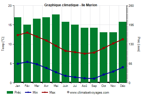 Graphique climatique - Ile Marion