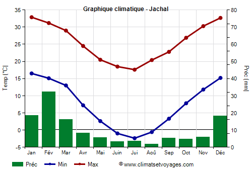 Graphique climatique - Jachal (Argentine)