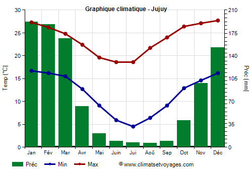 Graphique climatique - Jujuy (Argentine)