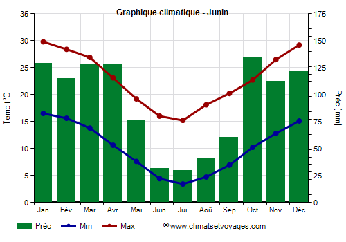 Graphique climatique - Junin (Argentine)