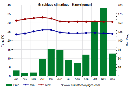 Graphique climatique - Kanyakumari (Tamil Nadu)