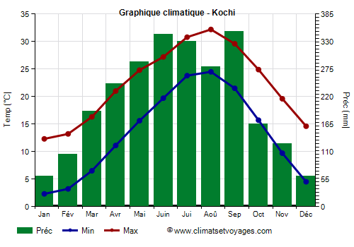 Graphique climatique - Kochi