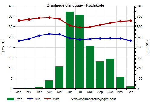 Graphique climatique - Kozhikode (Kerala)