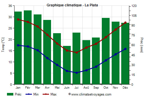 Graphique climatique - La Plata (Argentine)