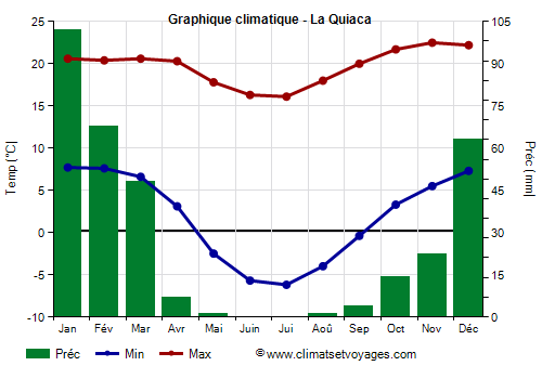 Graphique climatique - La Quiaca (Argentine)