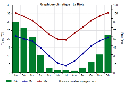 Graphique climatique - La Rioja (Argentine)