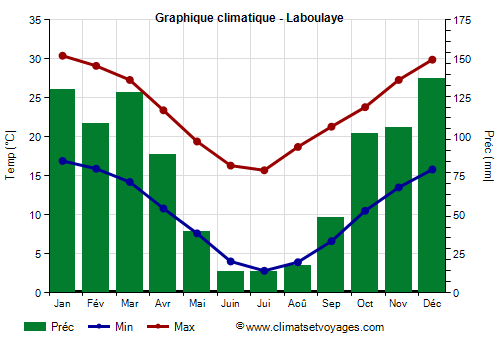 Graphique climatique - Laboulaye (Argentine)