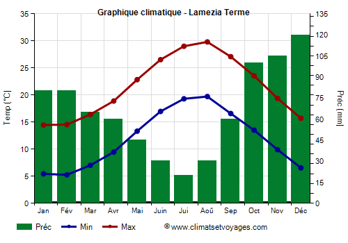 Graphique climatique - Lamezia Terme