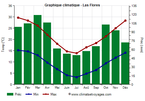 Graphique climatique - Las Flores (Argentine)