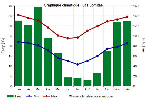 Graphique climatique - Las Lomitas (Argentine)