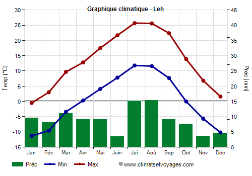 Graphique climatique - Leh (Ladakh)