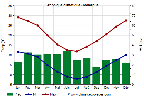 Graphique climatique - Malargue (Argentine)