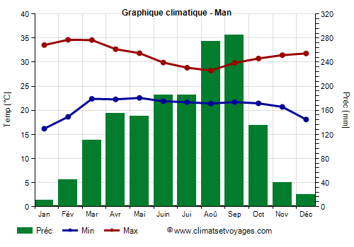 Graphique climatique - Man